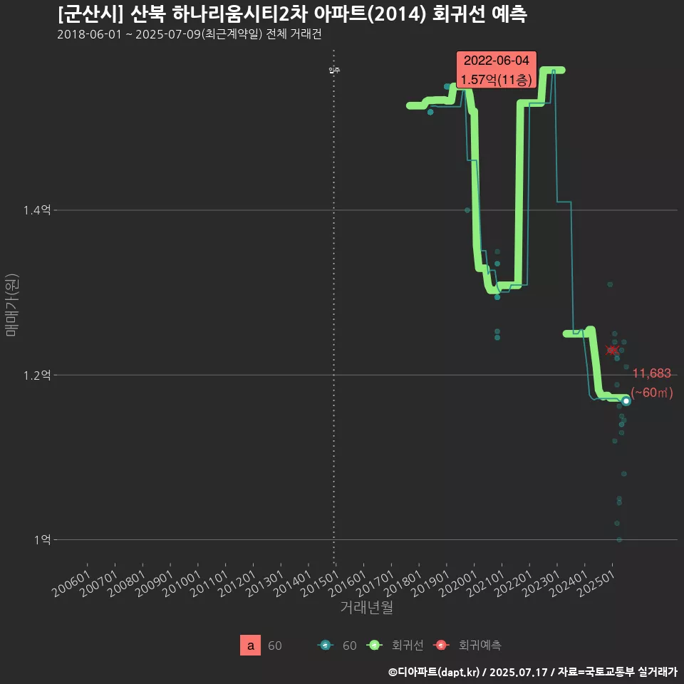 [군산시] 산북 하나리움시티2차 아파트(2014) 회귀선 예측