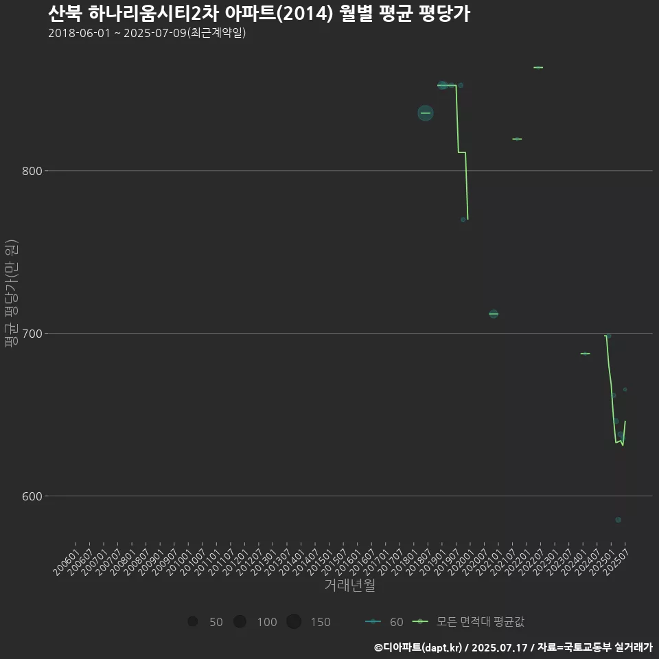 산북 하나리움시티2차 아파트(2014) 월별 평균 평당가