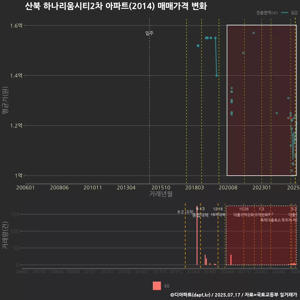 산북 하나리움시티2차 아파트(2014) 매매가격 변화