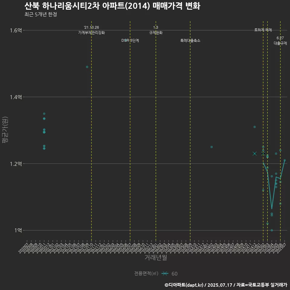 산북 하나리움시티2차 아파트(2014) 매매가격 변화