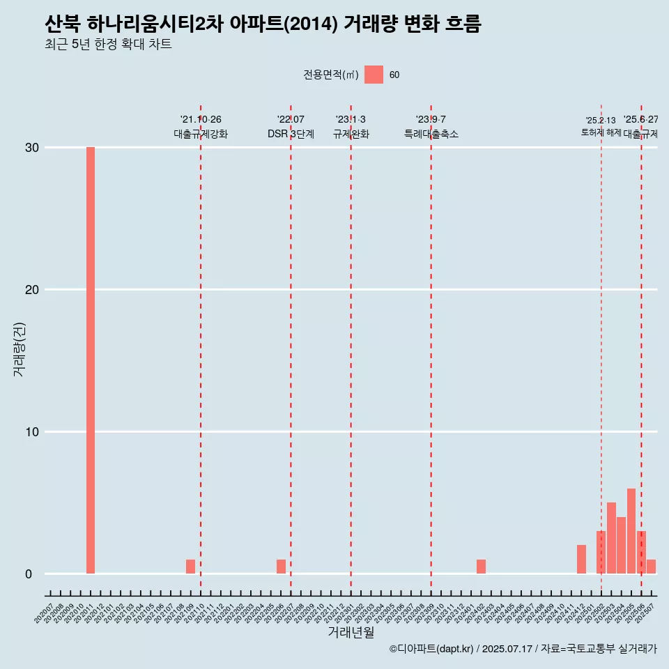 산북 하나리움시티2차 아파트(2014) 거래량 변화 흐름