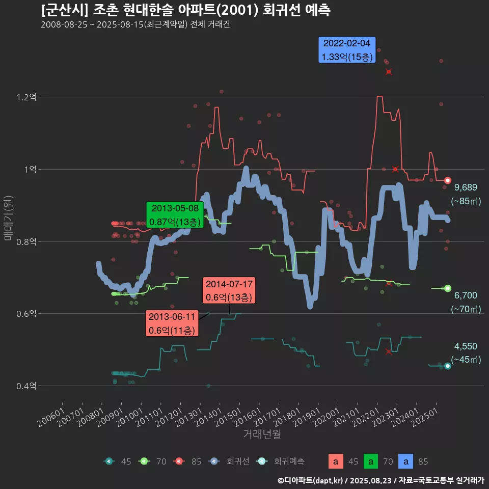 [군산시] 조촌 현대한솔 아파트(2001) 회귀선 예측