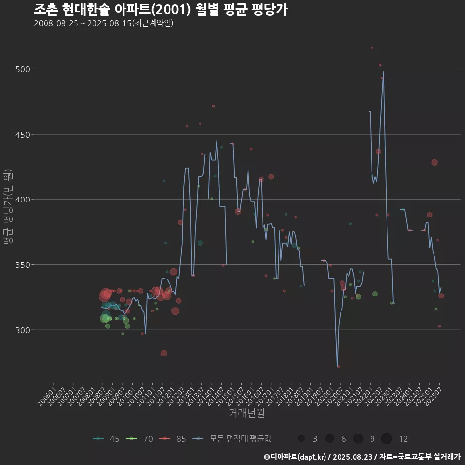 조촌 현대한솔 아파트(2001) 월별 평균 평당가