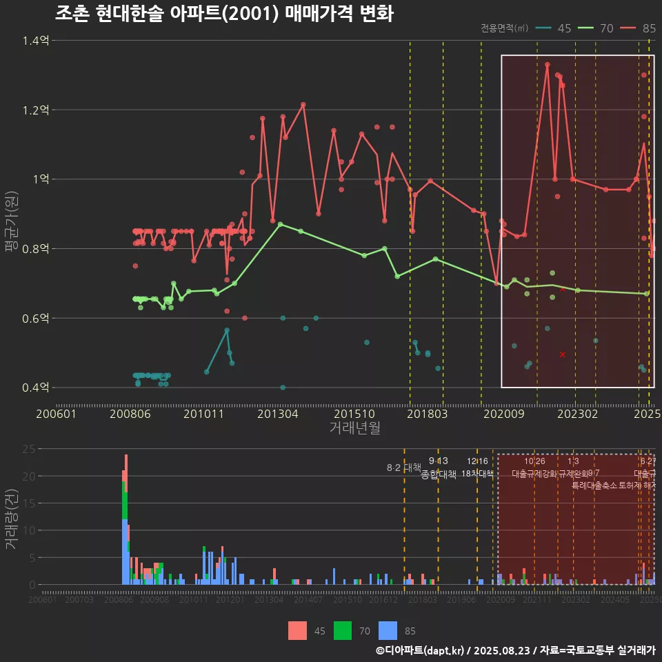 조촌 현대한솔 아파트(2001) 매매가격 변화