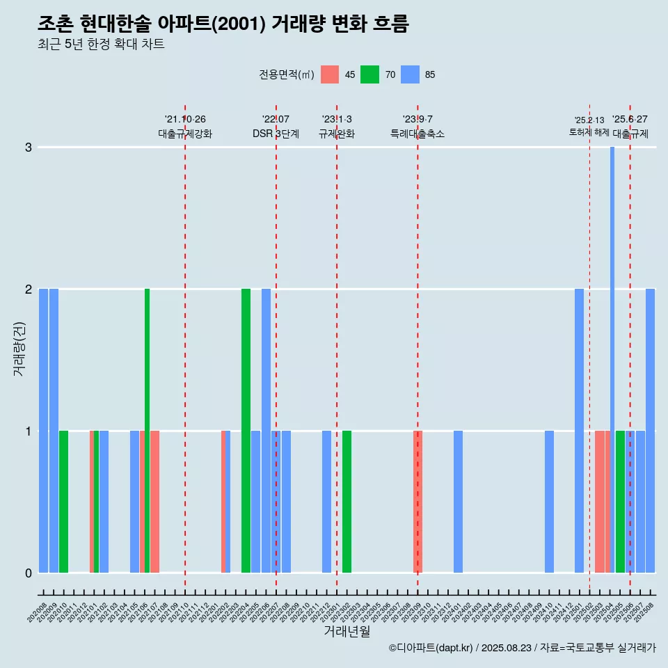 조촌 현대한솔 아파트(2001) 거래량 변화 흐름