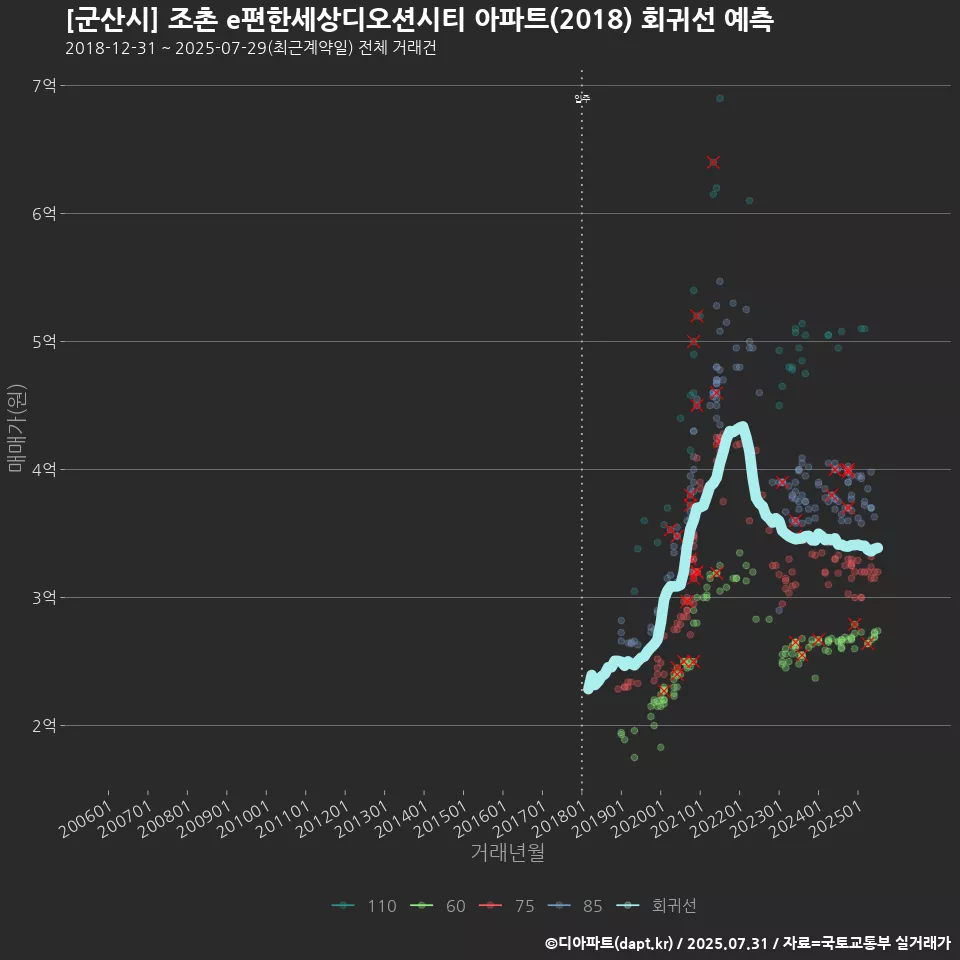 [군산시] 조촌 e편한세상디오션시티 아파트(2018) 회귀선 예측