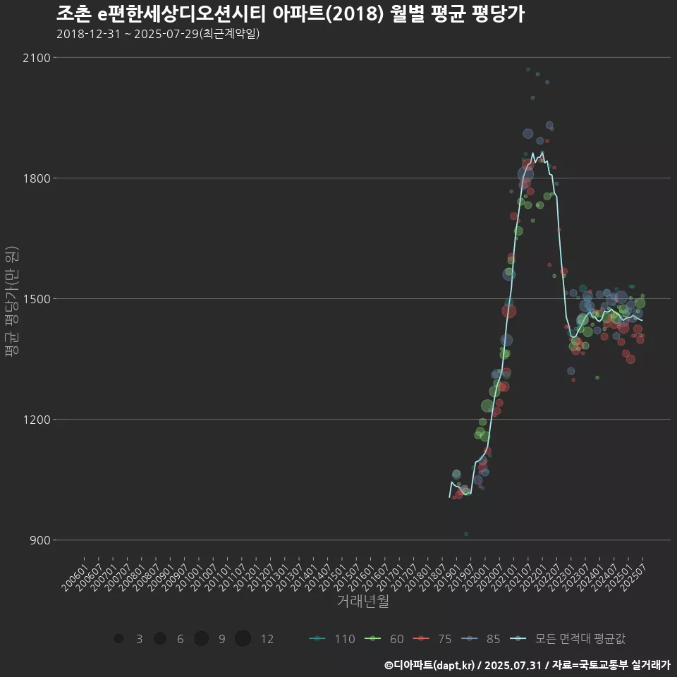 조촌 e편한세상디오션시티 아파트(2018) 월별 평균 평당가