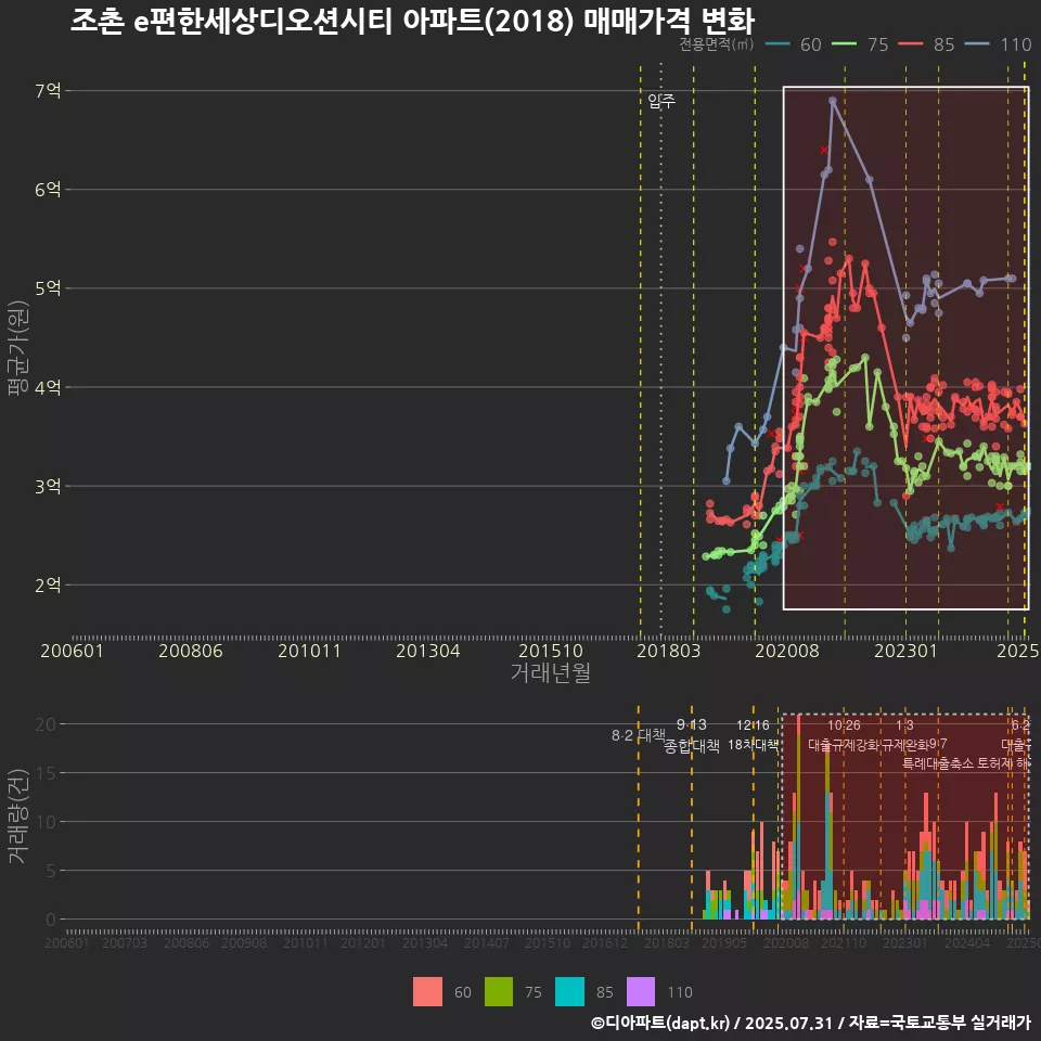 조촌 e편한세상디오션시티 아파트(2018) 매매가격 변화