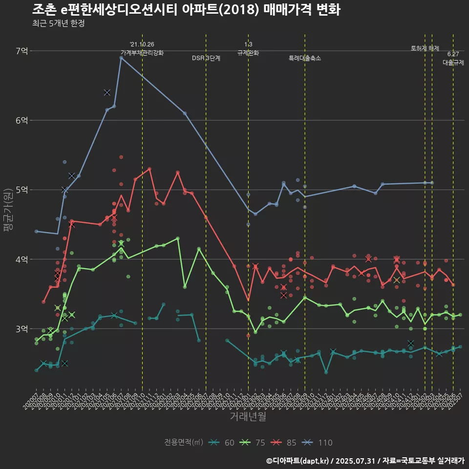 조촌 e편한세상디오션시티 아파트(2018) 매매가격 변화