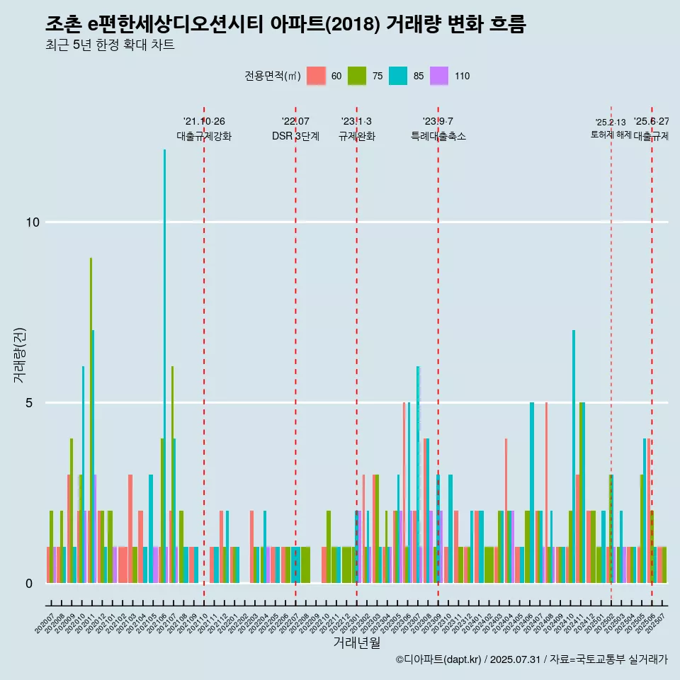 조촌 e편한세상디오션시티 아파트(2018) 거래량 변화 흐름