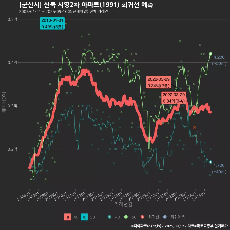 [군산시] 산북 시영2차 아파트(1991) 회귀선 예측
