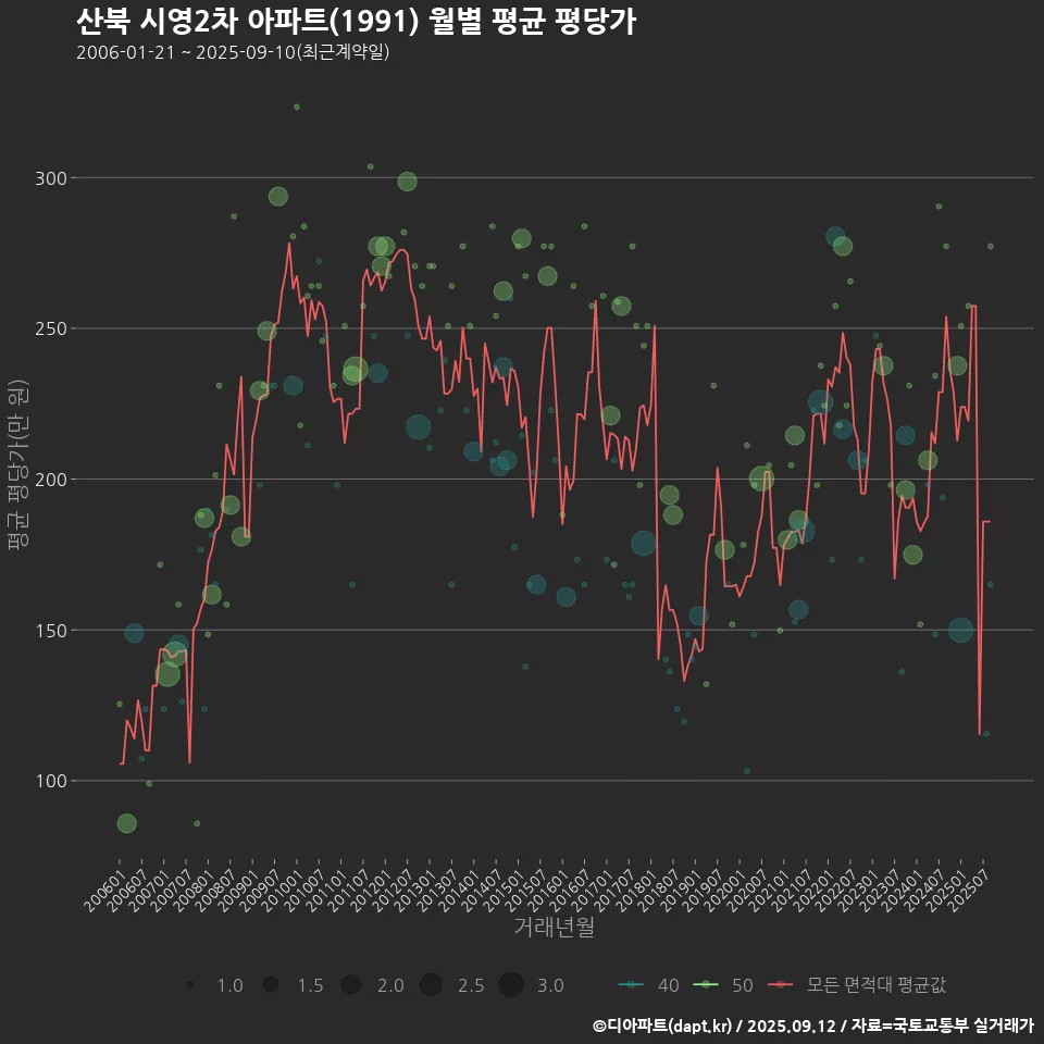 산북 시영2차 아파트(1991) 월별 평균 평당가