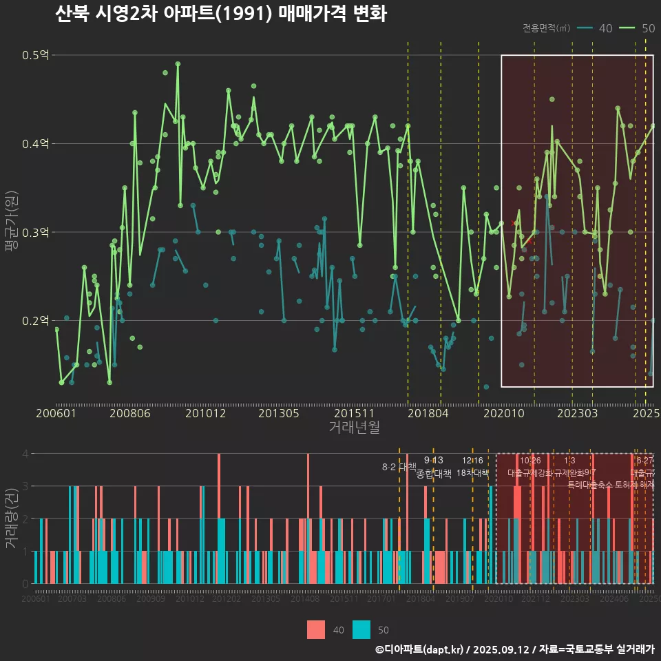 산북 시영2차 아파트(1991) 매매가격 변화