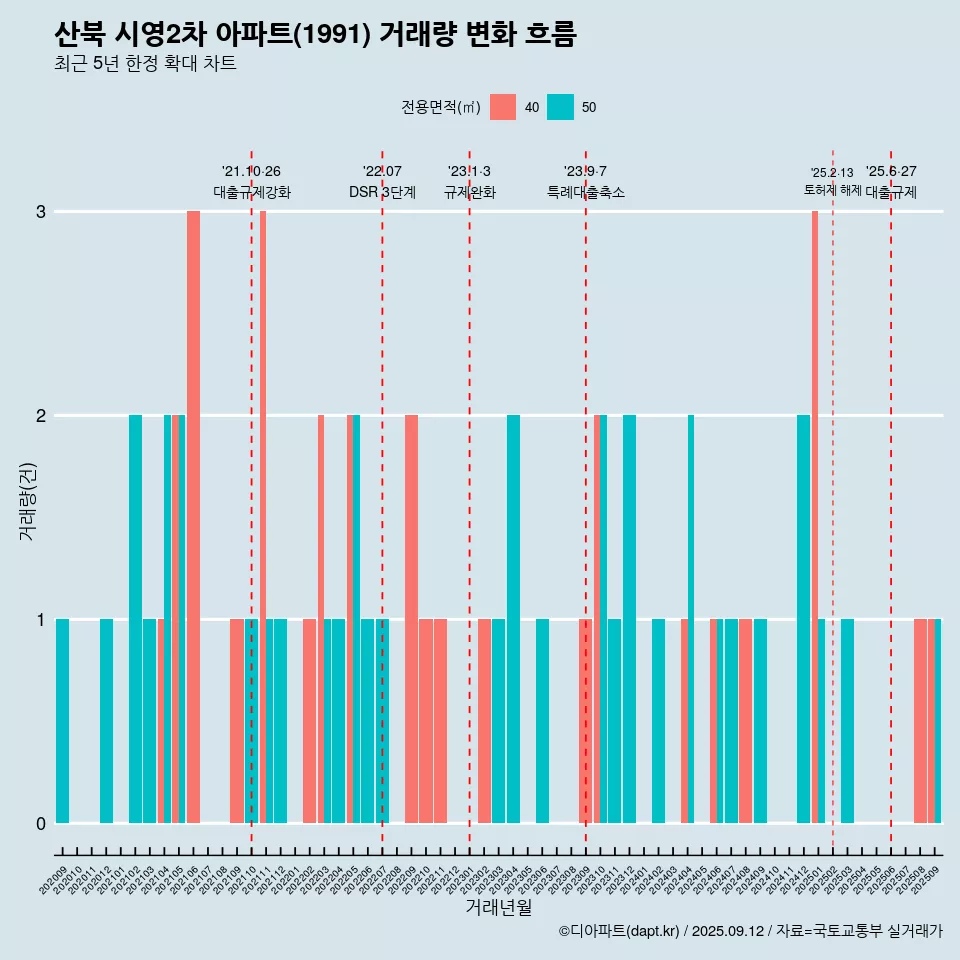 산북 시영2차 아파트(1991) 거래량 변화 흐름