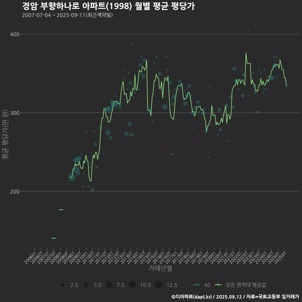 경암 부향하나로 아파트(1998) 월별 평균 평당가