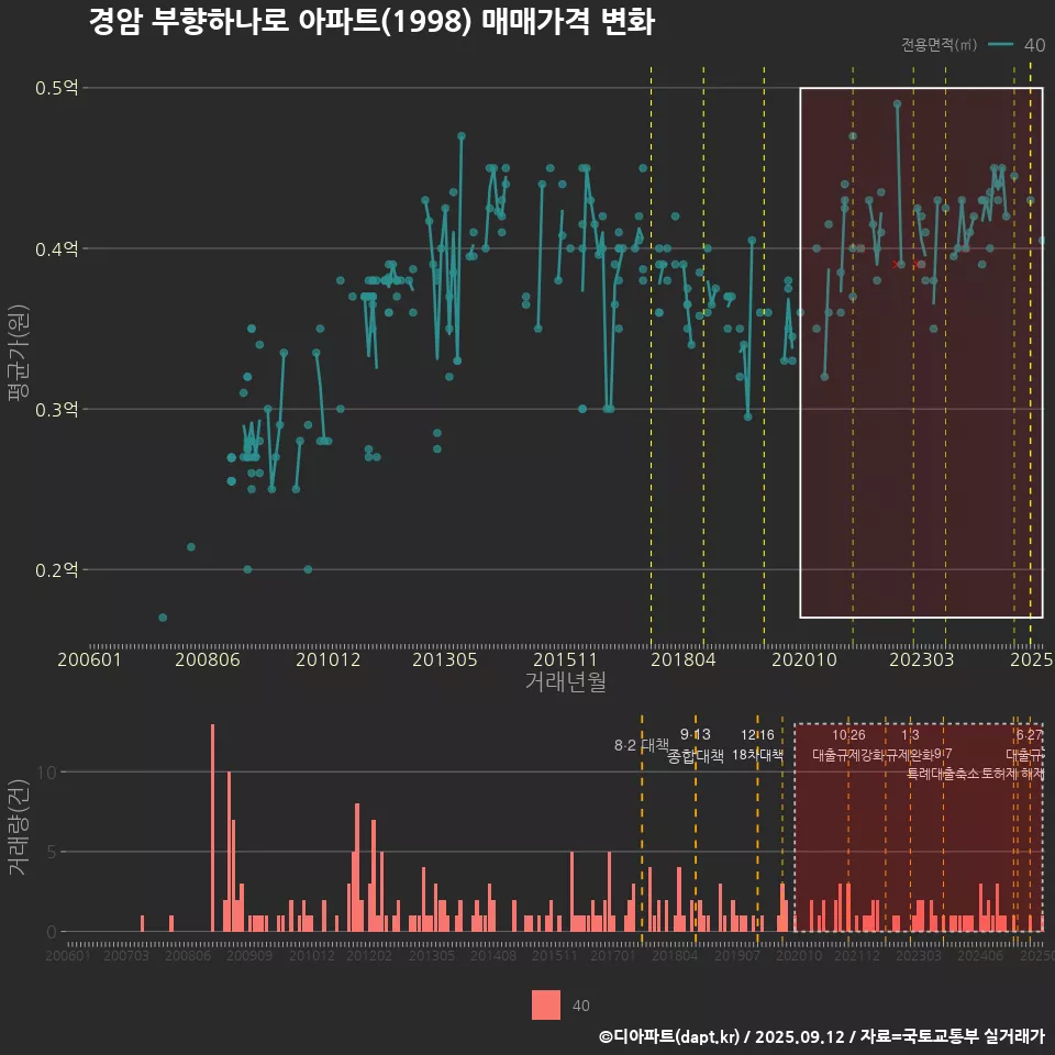 경암 부향하나로 아파트(1998) 매매가격 변화