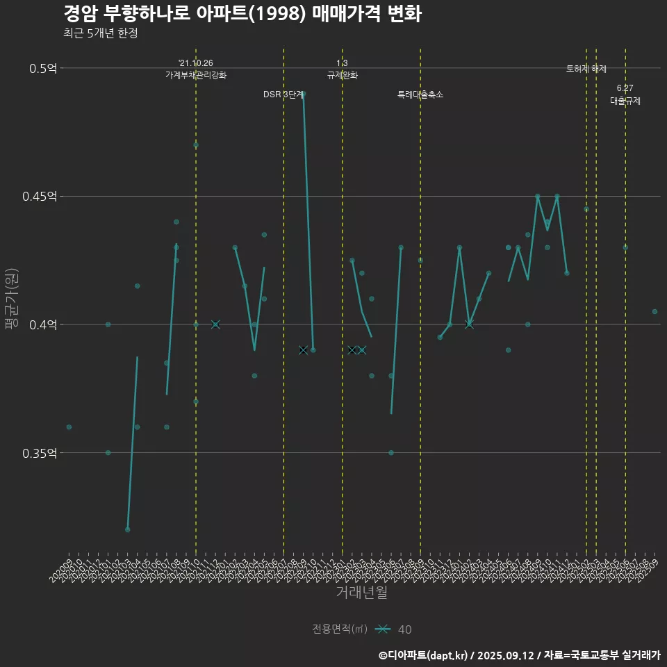 경암 부향하나로 아파트(1998) 매매가격 변화