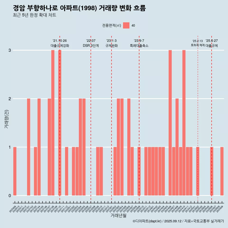 경암 부향하나로 아파트(1998) 거래량 변화 흐름