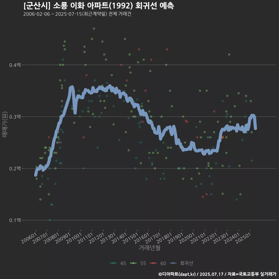 [군산시] 소룡 이화 아파트(1992) 회귀선 예측