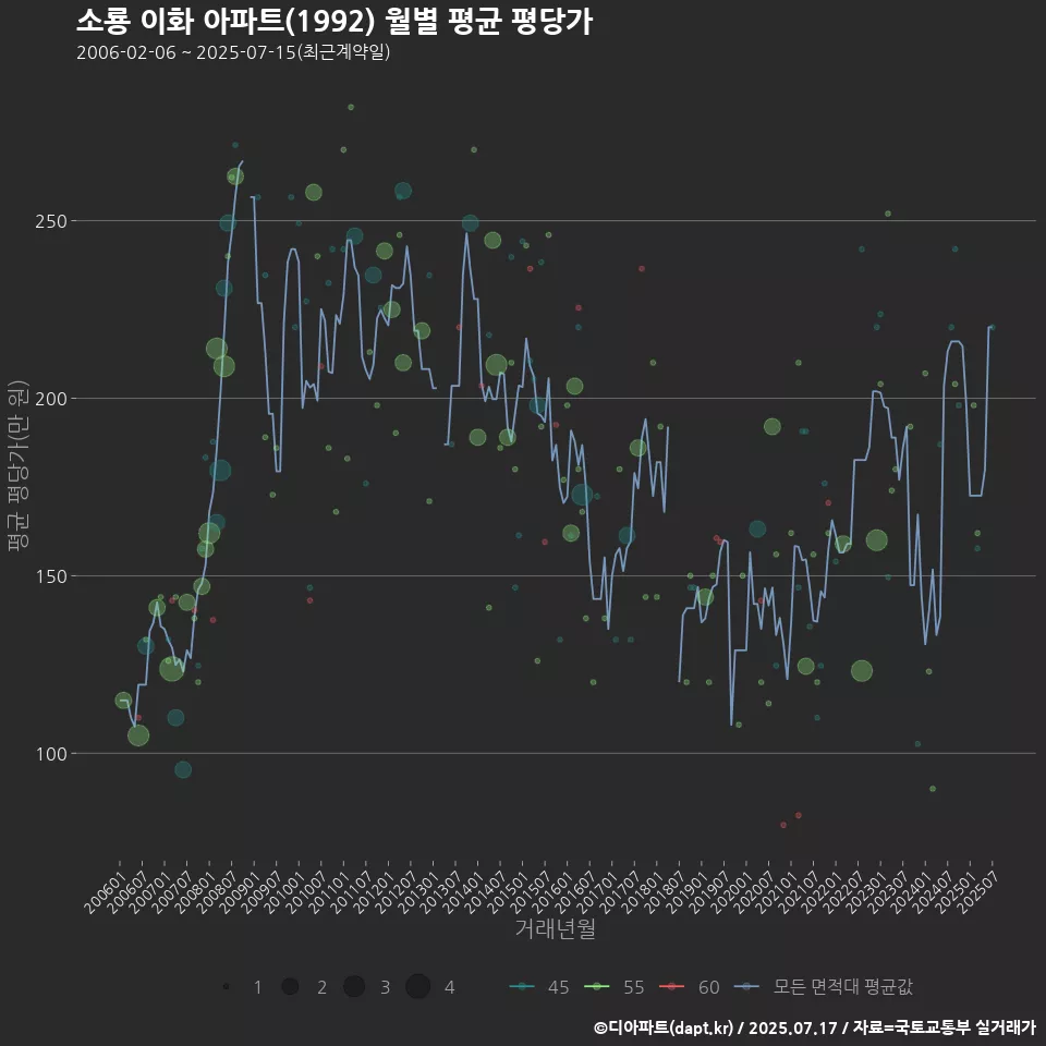 소룡 이화 아파트(1992) 월별 평균 평당가