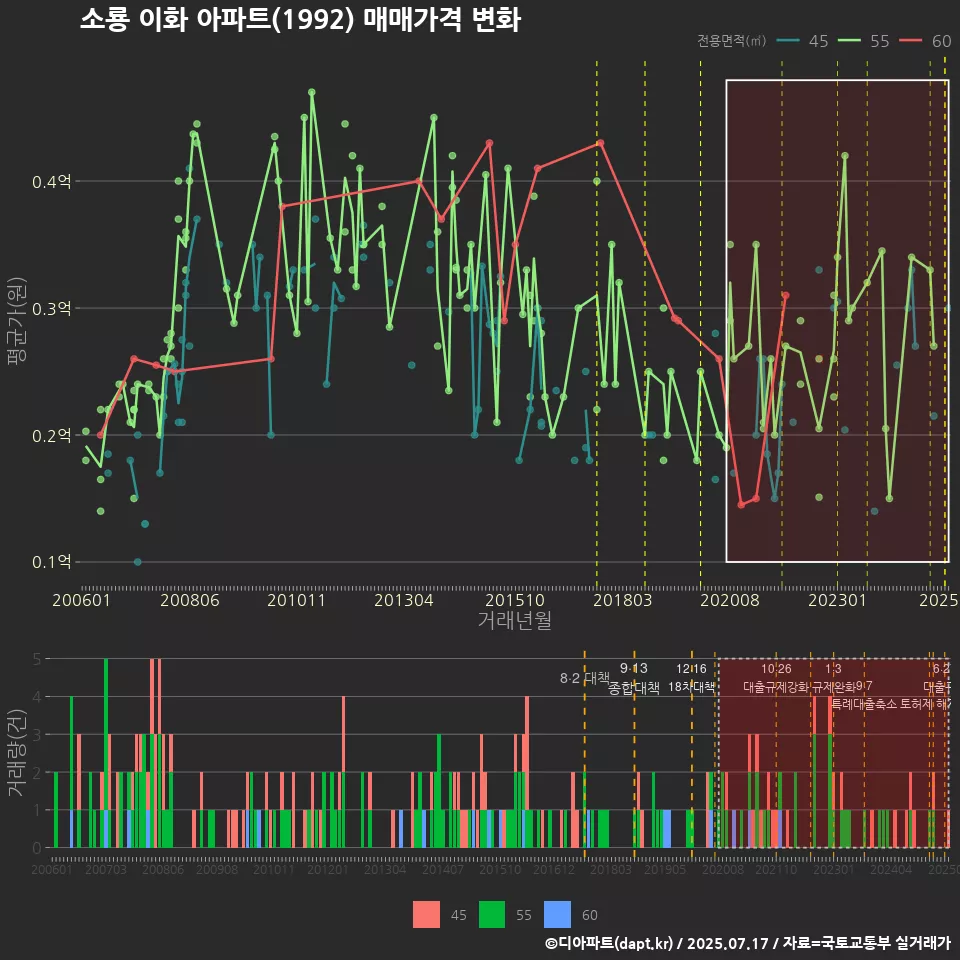 소룡 이화 아파트(1992) 매매가격 변화