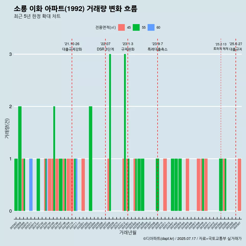 소룡 이화 아파트(1992) 거래량 변화 흐름