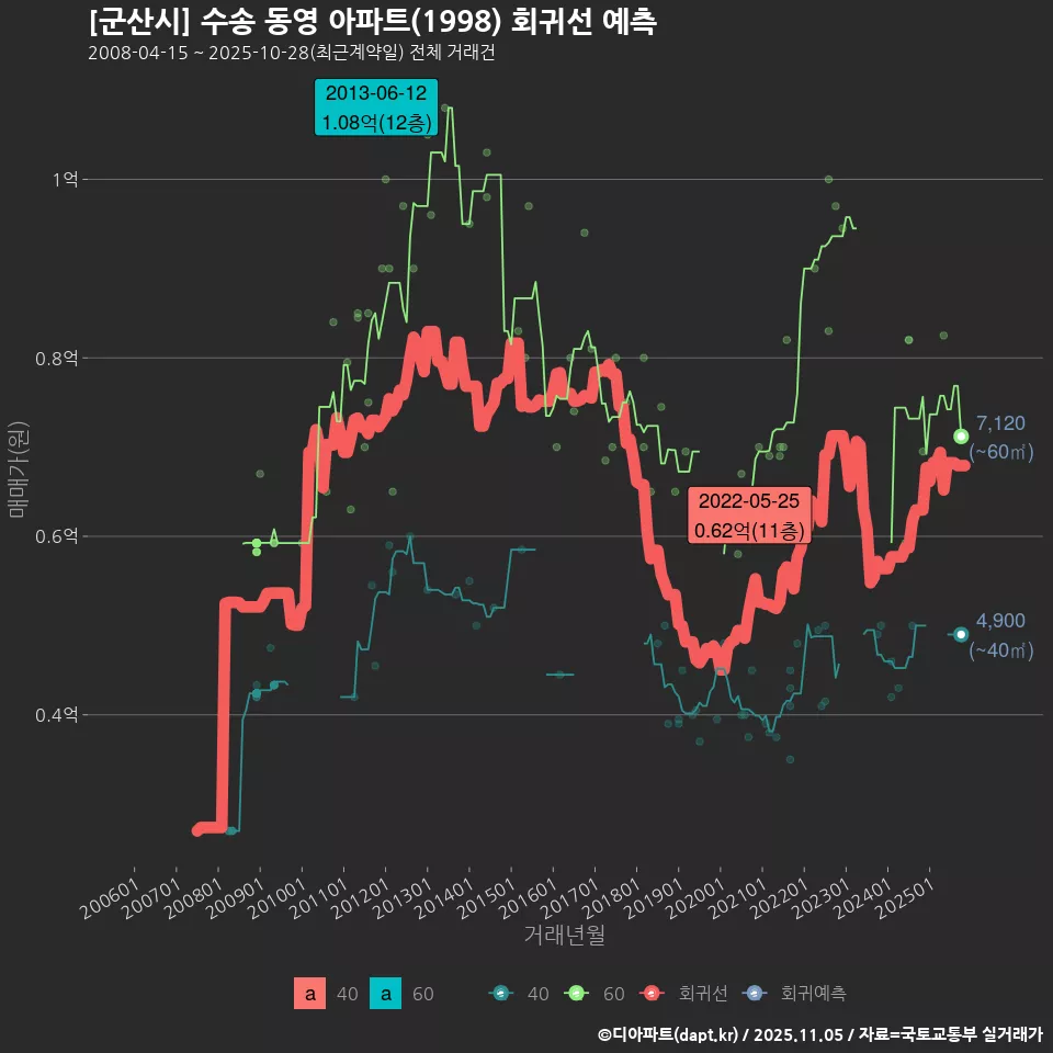 [군산시] 수송 동영 아파트(1998) 회귀선 예측