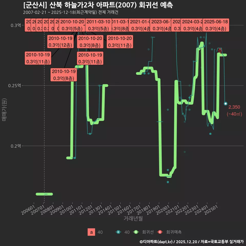 [군산시] 산북 하늘가2차 아파트(2007) 회귀선 예측