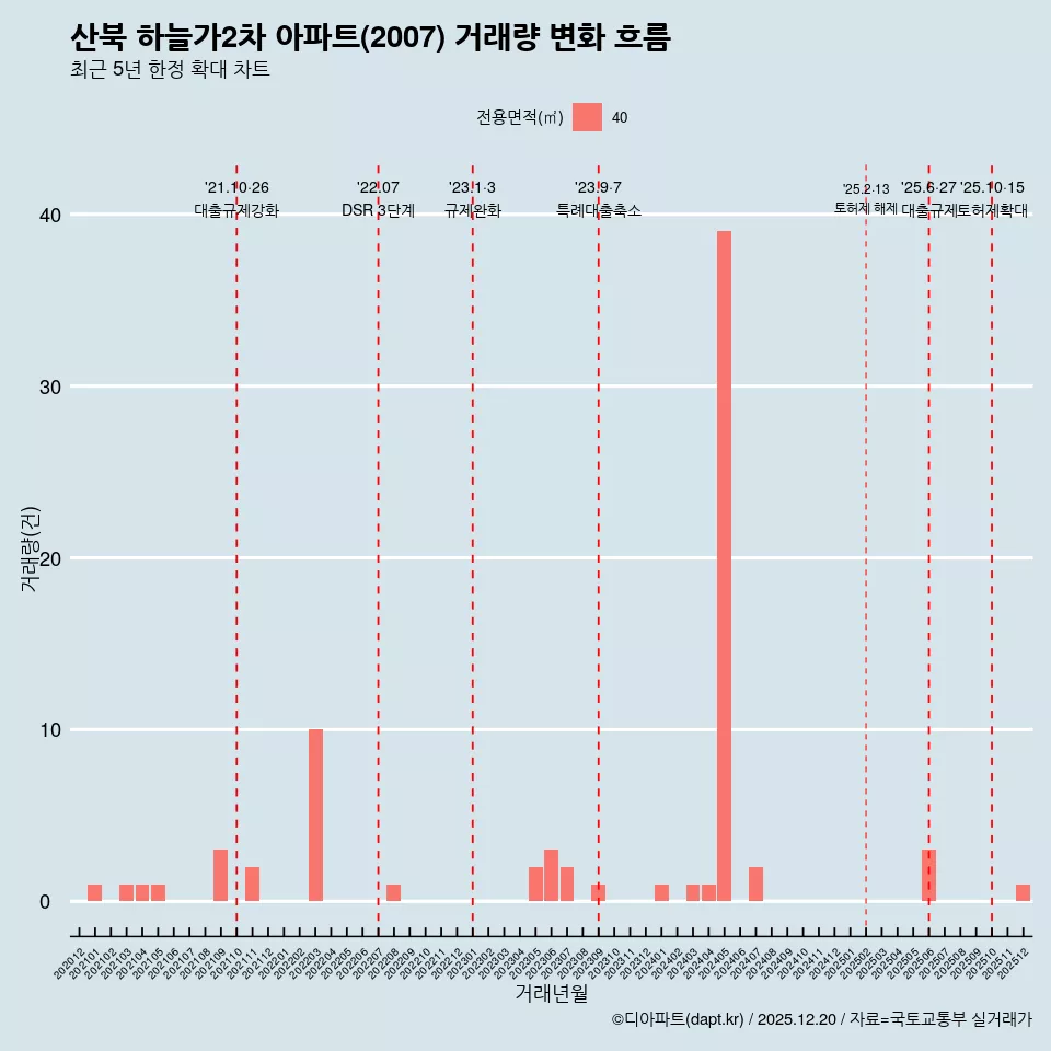 산북 하늘가2차 아파트(2007) 거래량 변화 흐름
