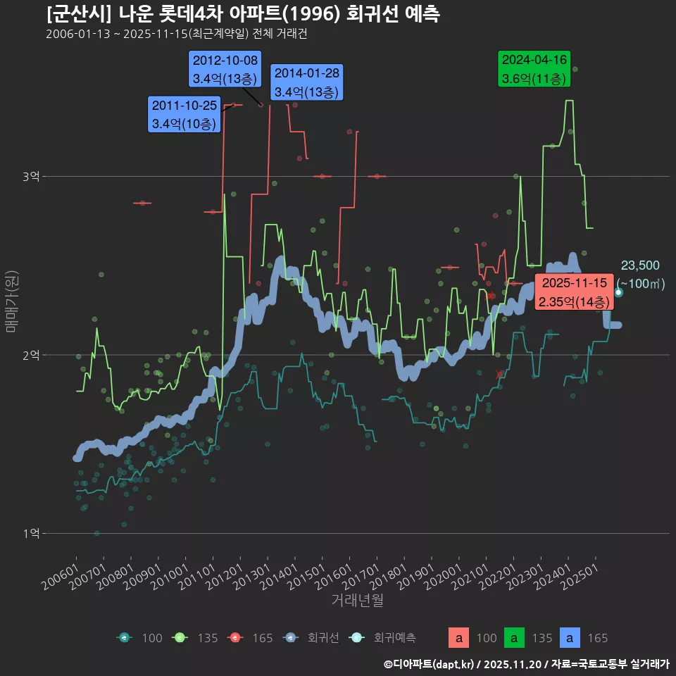 [군산시] 나운 롯데4차 아파트(1996) 회귀선 예측