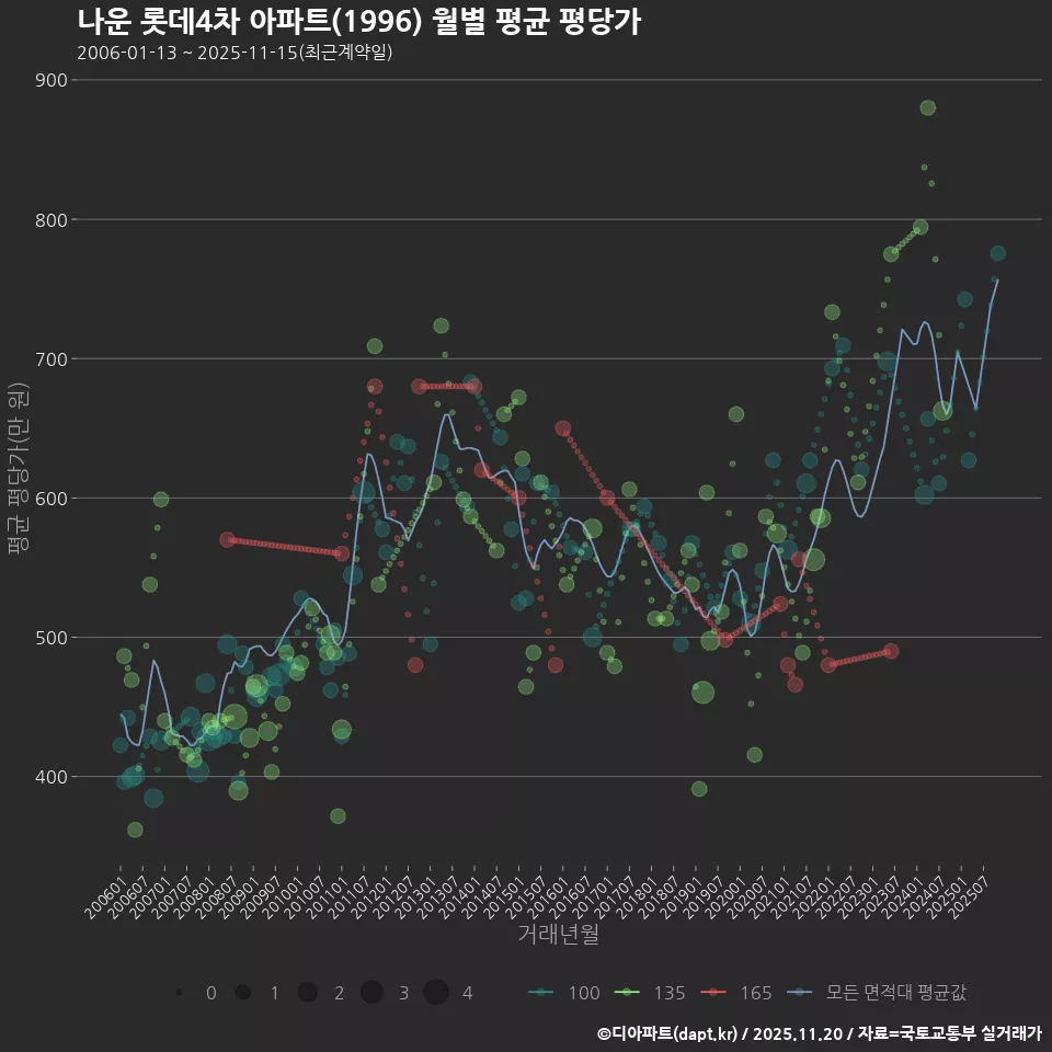 나운 롯데4차 아파트(1996) 월별 평균 평당가