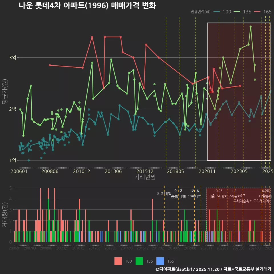 나운 롯데4차 아파트(1996) 매매가격 변화