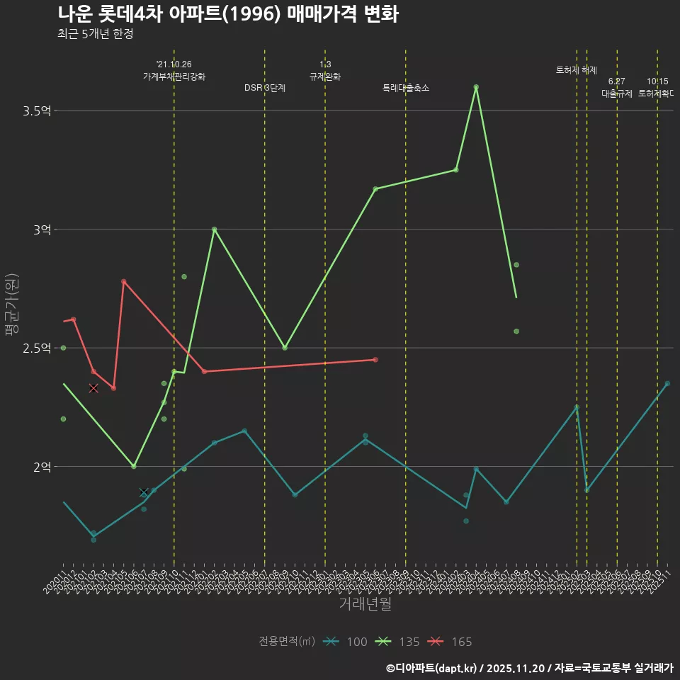 나운 롯데4차 아파트(1996) 매매가격 변화