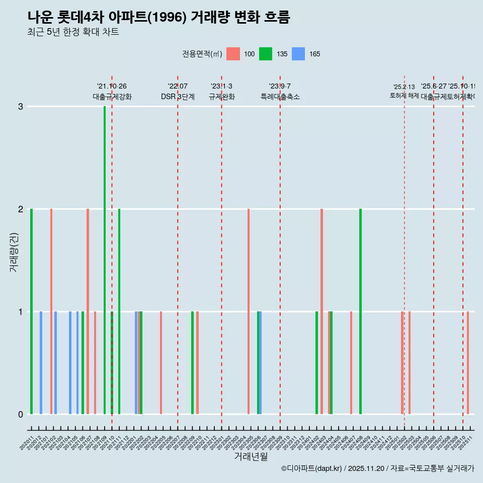나운 롯데4차 아파트(1996) 거래량 변화 흐름