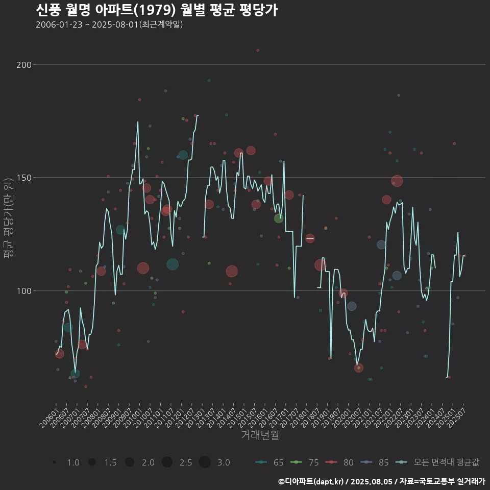 신풍 월명 아파트(1979) 월별 평균 평당가