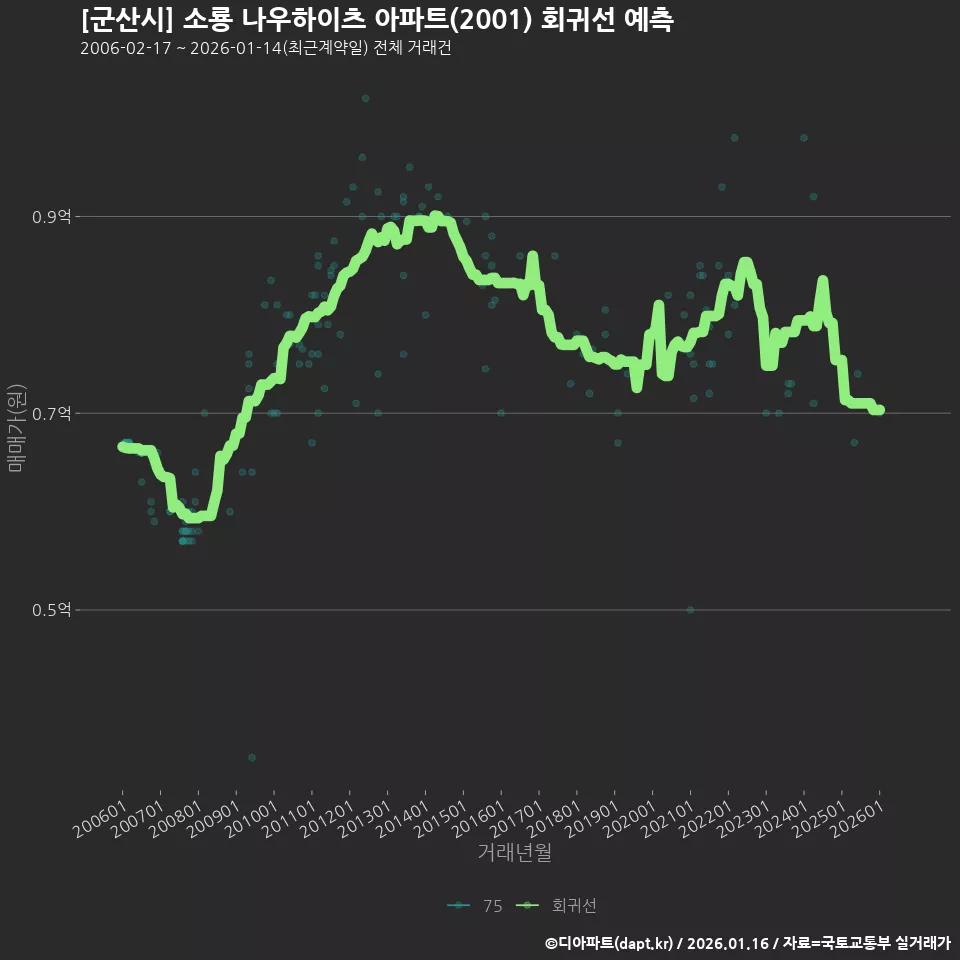 [군산시] 소룡 나우하이츠 아파트(2001) 회귀선 예측