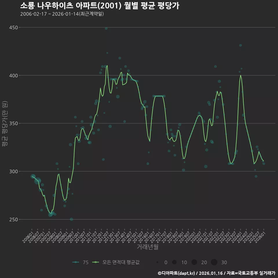 소룡 나우하이츠 아파트(2001) 월별 평균 평당가