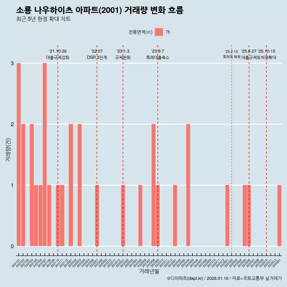 소룡 나우하이츠 아파트(2001) 거래량 변화 흐름