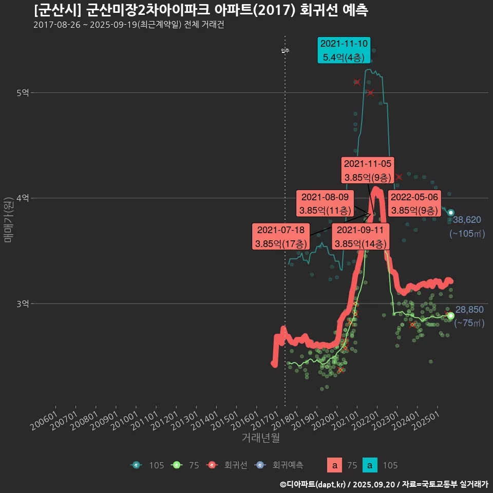 [군산시] 군산미장2차아이파크 아파트(2017) 회귀선 예측