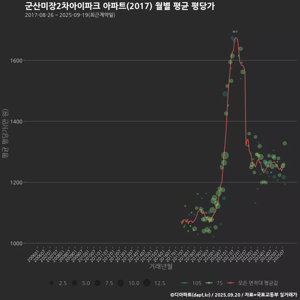 군산미장2차아이파크 아파트(2017) 월별 평균 평당가