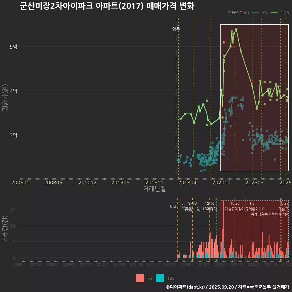군산미장2차아이파크 아파트(2017) 매매가격 변화