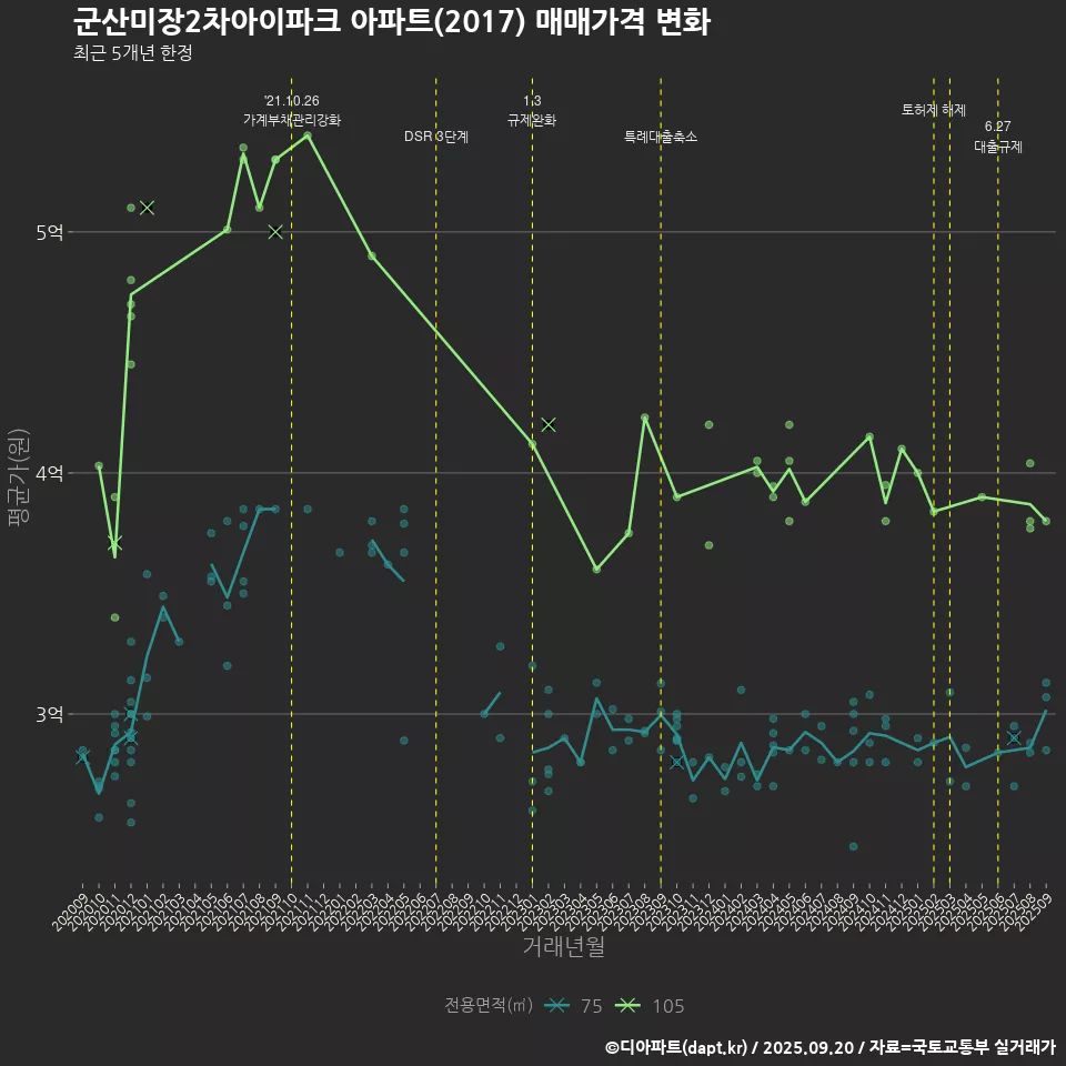 군산미장2차아이파크 아파트(2017) 매매가격 변화