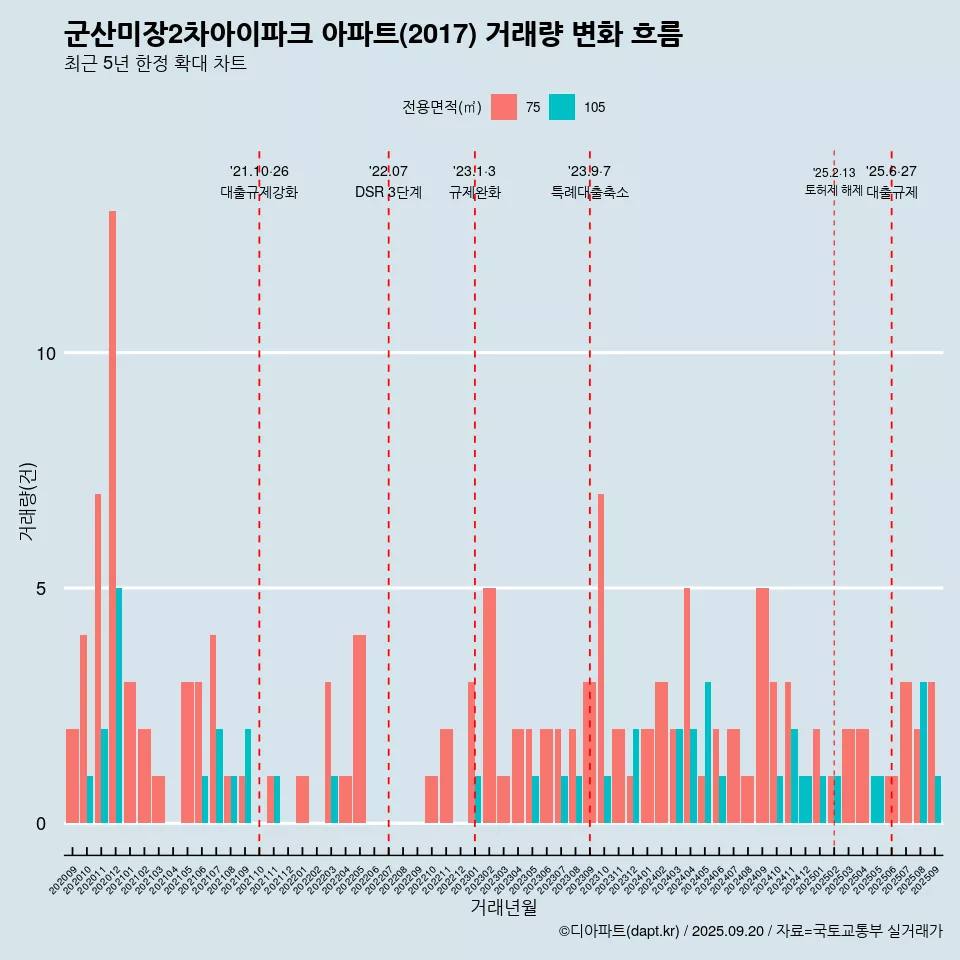 군산미장2차아이파크 아파트(2017) 거래량 변화 흐름