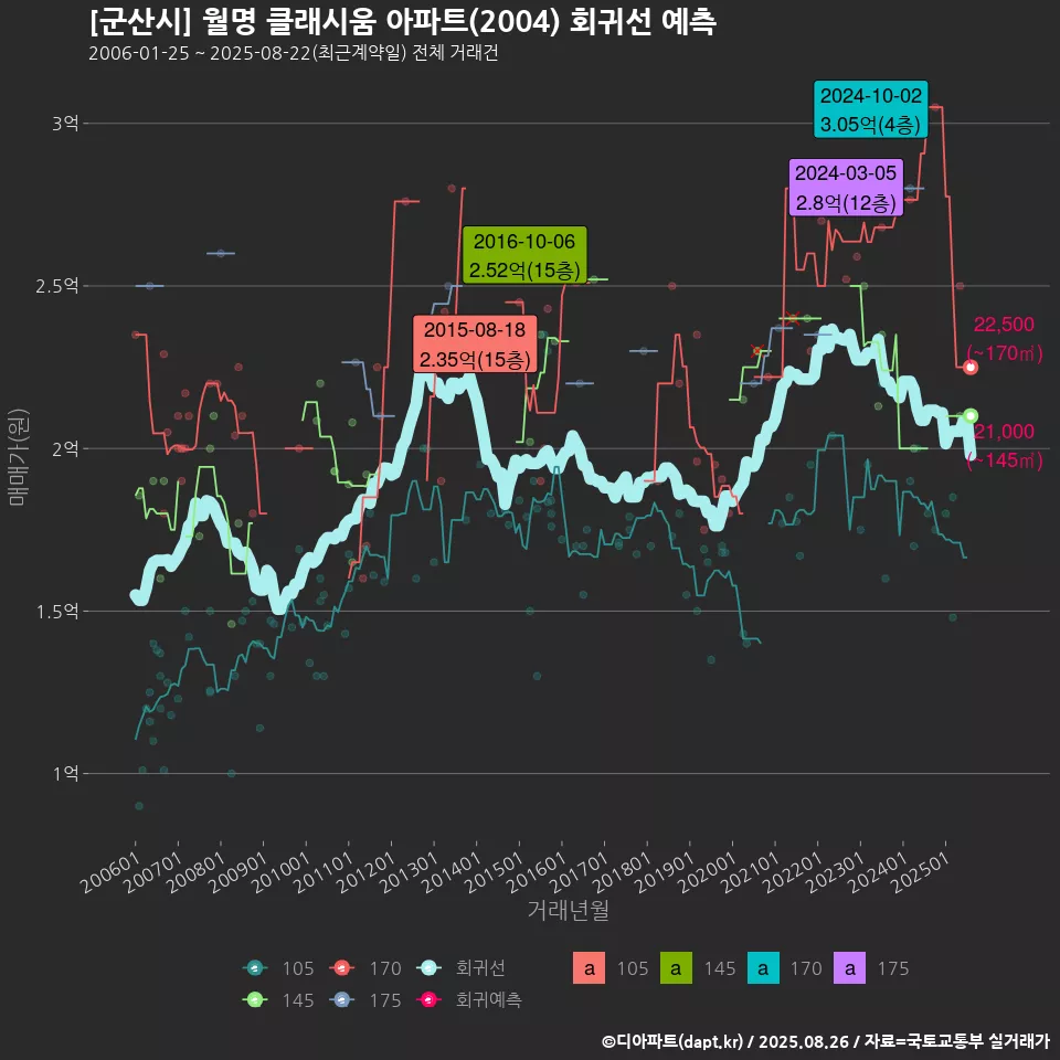 [군산시] 월명 클래시움 아파트(2004) 회귀선 예측