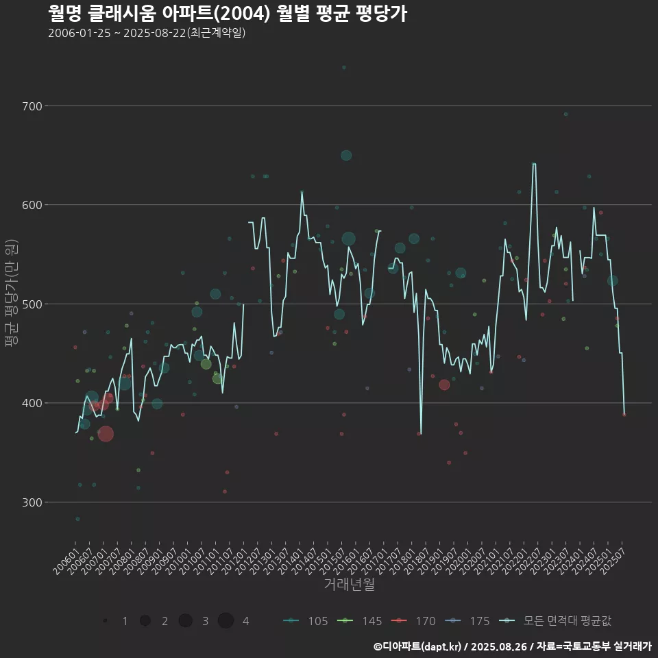 월명 클래시움 아파트(2004) 월별 평균 평당가