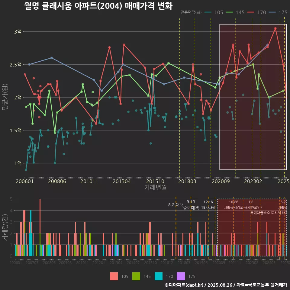월명 클래시움 아파트(2004) 매매가격 변화