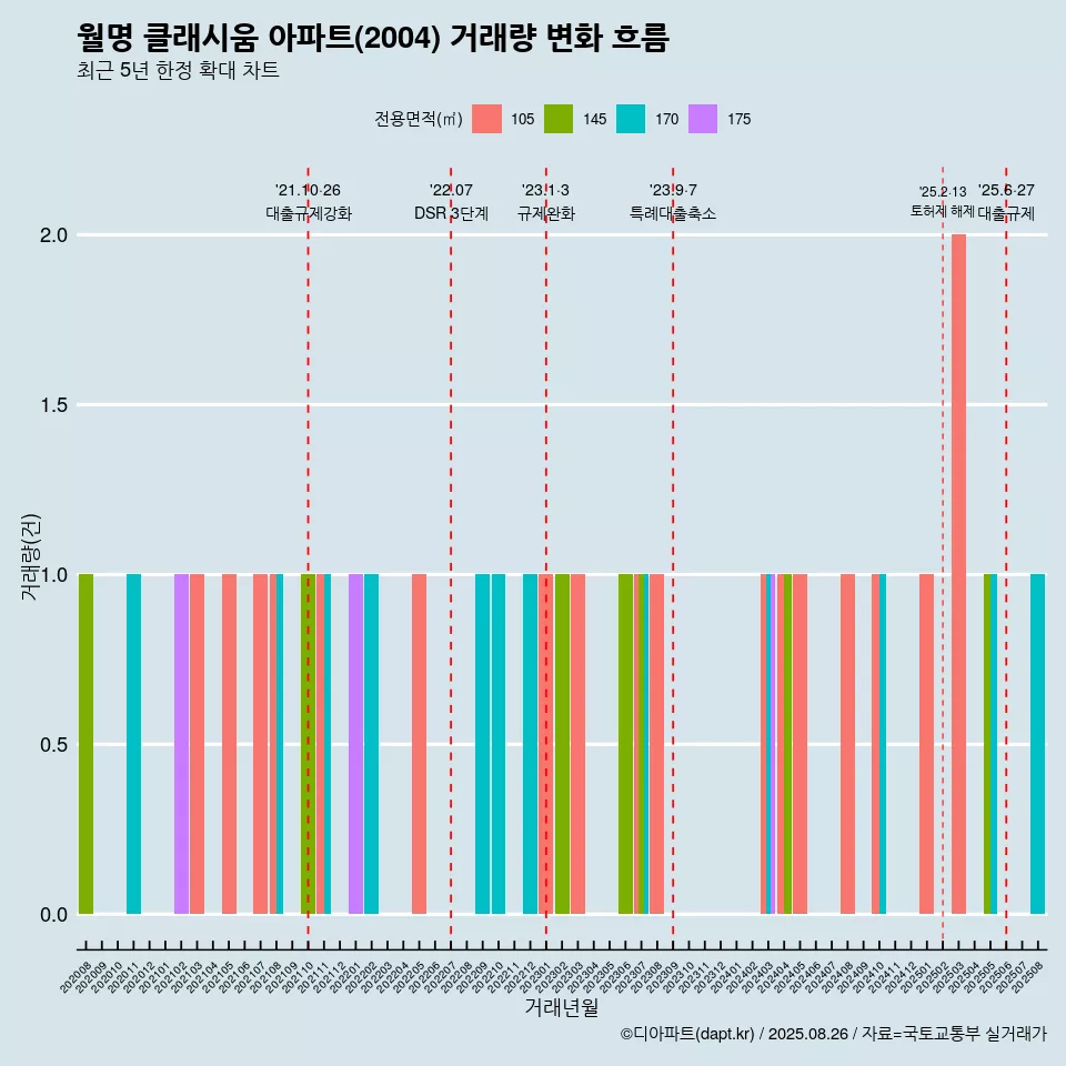 월명 클래시움 아파트(2004) 거래량 변화 흐름