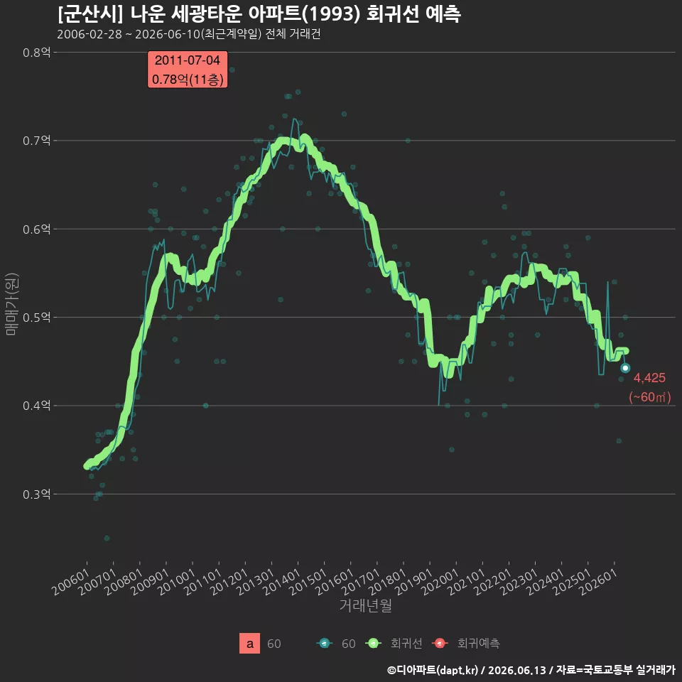 [군산시] 나운 세광타운 아파트(1993) 회귀선 예측