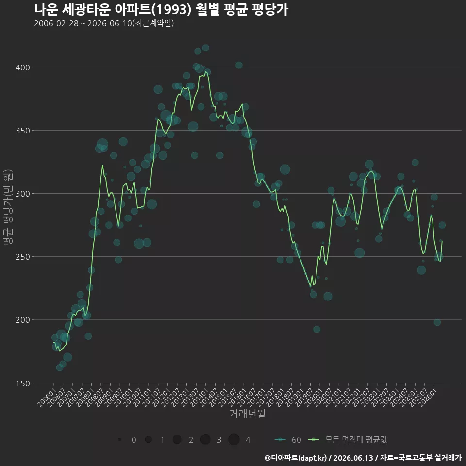 나운 세광타운 아파트(1993) 월별 평균 평당가