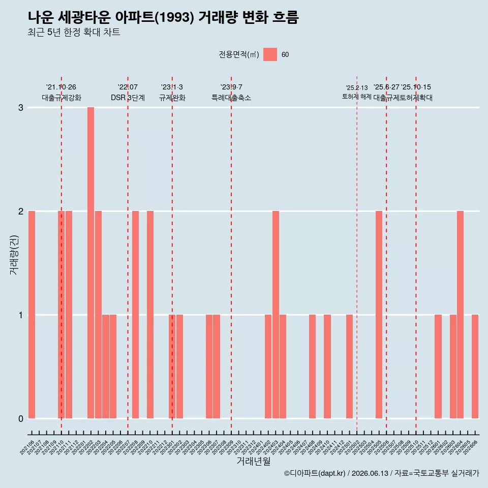 나운 세광타운 아파트(1993) 거래량 변화 흐름